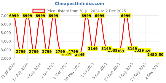 myntra.com WAIMEA Men Classic Bootcut Clean Look Stretchable Jeans waimea Price History Graph from 31 Jul 2024 to 2 Dec 2025