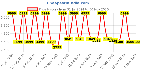 myntra.com WAIMEA Men Classic Bootcut Highly Distressed Stretchable Jeans waimea Price History Graph from 31 Jul 2024 to 30 Nov 2025