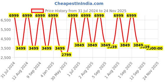 myntra.com WAIMEA Men Classic Bootcut Highly Distressed Stretchable Jeans waimea Price History Graph from 31 Jul 2024 to 24 Nov 2025