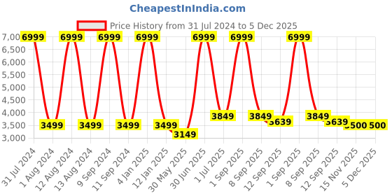 myntra.com WAIMEA Men Classic Bootcut Highly Distressed Stretchable Jeans waimea Price History Graph from 31 Jul 2024 to 5 Dec 2025