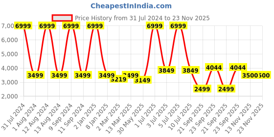 myntra.com WAIMEA Men Classic Bootcut Highly Distressed Stretchable Jeans waimea Price History Graph from 31 Jul 2024 to 22 Nov 2025