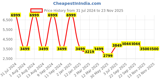 myntra.com WAIMEA Men Classic Bootcut Highly Distressed Stretchable Jeans waimea Price History Graph from 31 Jul 2024 to 23 Nov 2025