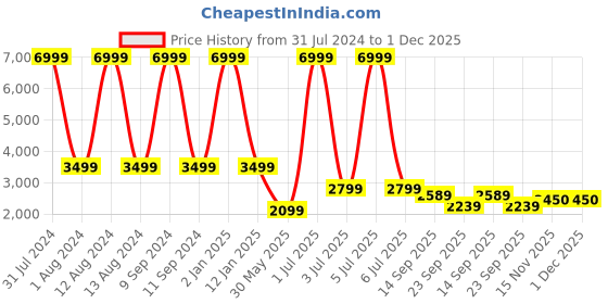 myntra.com WAIMEA Men Classic Bootcut Mid-Rise Clean Look Stretchable Jeans waimea Price History Graph from 31 Jul 2024 to 30 Nov 2025