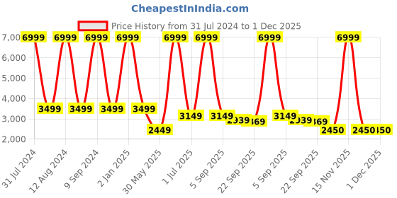 myntra.com WAIMEA Men Classic Bootcut Mildly Distressed Stretchable Jeans waimea Price History Graph from 31 Jul 2024 to 30 Nov 2025