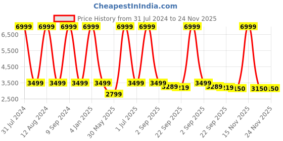 myntra.com WAIMEA Men Classic Bootcut Mildly Distressed Stretchable Jeans waimea Price History Graph from 31 Jul 2024 to 24 Nov 2025