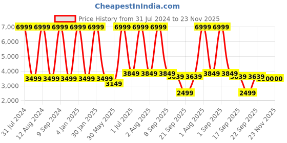 myntra.com WAIMEA Men Classic Bootcut Mildly Distressed Stretchable Jeans waimea Price History Graph from 31 Jul 2024 to 22 Nov 2025