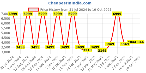myntra.com WAIMEA Men Classic Highly Distressed Stretchable Jeans waimea Price History Graph from 31 Jul 2024 to 18 Oct 2025