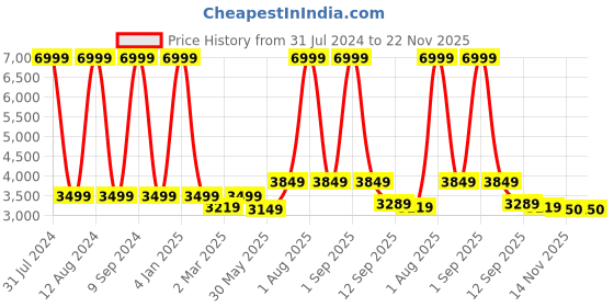 myntra.com WAIMEA Men Classic Mid-Rise Bootcut Clean Look Camouflage Printed Stretchable Jeans waimea Price History Graph from 31 Jul 2024 to 22 Nov 2025