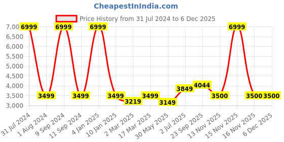 myntra.com WAIMEA Men Classic Mid-Rise Bootcut Clean Look Light Fade Stretchable Jeans waimea Price History Graph from 31 Jul 2024 to 5 Dec 2025