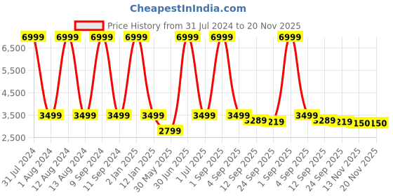 myntra.com WAIMEA Men Classic Mid-Rise Bootcut Highly Distressed Stretchable Jeans waimea Price History Graph from 31 Jul 2024 to 20 Nov 2025