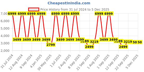 myntra.com WAIMEA Men Classic Mid-Rise Bootcut Stretchable Jeans waimea Price History Graph from 31 Jul 2024 to 5 Dec 2025