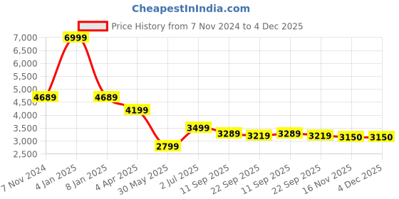 myntra.com WAIMEA Men Classic Relaxed Fit Highly Distressed Heavy Fade Stretchable Jeans waimea Price History Graph from 7 Nov 2024 to 4 Dec 2025