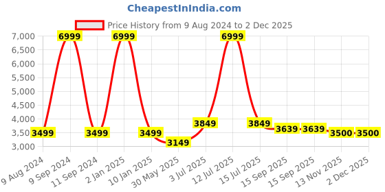 myntra.com WAIMEA Men Comfort Bootcut Highly Distressed Stretchable Jeans waimea Price History Graph from 9 Aug 2024 to 1 Dec 2025