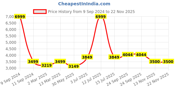 myntra.com WAIMEA Men Comfort Bootcut Highly Distressed Stretchable Jeans waimea Price History Graph from 9 Sep 2024 to 22 Nov 2025