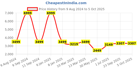 myntra.com WAIMEA Men Comfort Bootcut Low Distress Stretchable Jeans waimea Price History Graph from 9 Aug 2024 to 4 Oct 2025