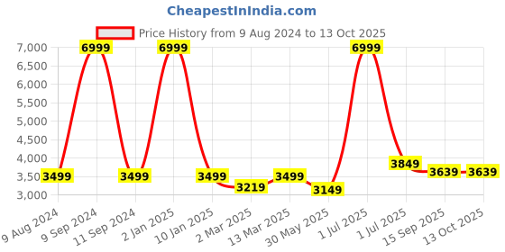 myntra.com WAIMEA Men Comfort Bootcut Slash Knee Stretchable Jeans waimea Price History Graph from 9 Aug 2024 to 13 Oct 2025