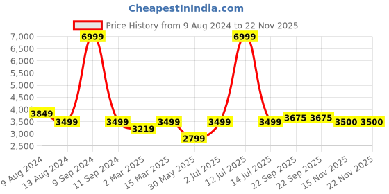 myntra.com WAIMEA Men Comfort Bootcut Slash Knee Stretchable Jeans waimea Price History Graph from 9 Aug 2024 to 22 Nov 2025