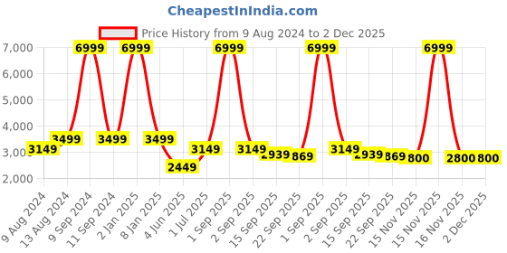 myntra.com WAIMEA Men Comfort Bootcut Stretchable Jeans waimea Price History Graph from 9 Aug 2024 to 2 Dec 2025