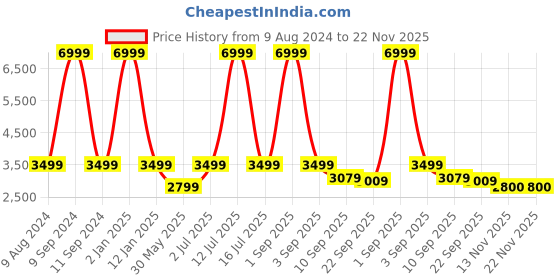 myntra.com WAIMEA Men Comfort Bootcut Stretchable Jeans waimea Price History Graph from 9 Aug 2024 to 21 Nov 2025