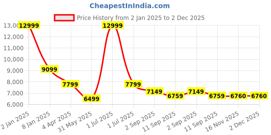 myntra.com WAIMEA Men Comfort Mid-Rise Bootcut Highly Distressed Heavy Fade Stretchable Jeans waimea Price History Graph from 2 Jan 2025 to 1 Dec 2025