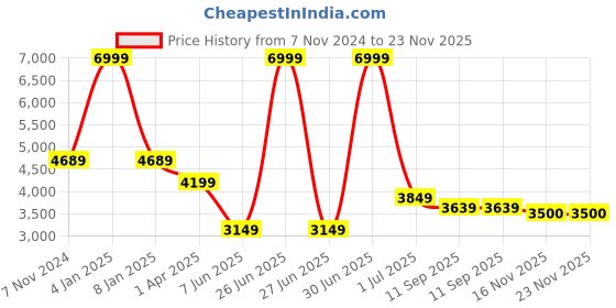 myntra.com WAIMEA Men Comfort Mid-Rise Bootcut Highly Distressed Heavy Fade Stretchable Jeans waimea Price History Graph from 7 Nov 2024 to 22 Nov 2025