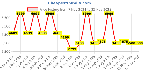 myntra.com WAIMEA Men Comfort Relaxed Fit Mildly Distressed Heavy Fade Stretchable Jeans waimea Price History Graph from 7 Nov 2024 to 22 Nov 2025