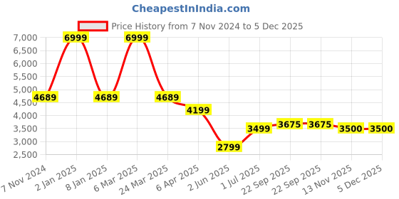 myntra.com WAIMEA Men Comfort Relaxed Fit Mildly Distressed Heavy Fade Stretchable Jeans waimea Price History Graph from 7 Nov 2024 to 5 Dec 2025