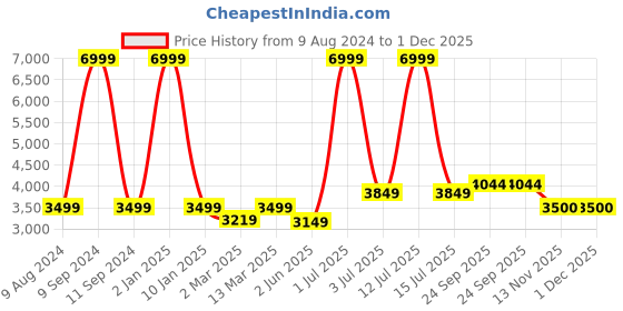 myntra.com WAIMEA Men Comfort Skinny Fit Highly Distressed Heavy Fade Stretchable Jeans waimea Price History Graph from 9 Aug 2024 to 30 Nov 2025