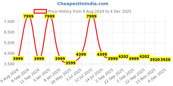 myntra.com WAIMEA Men Comfort Skinny Fit Mildly Distressed Heavy Fade Stretchable Jeans waimea Price History Graph from 9 Aug 2024 to 4 Dec 2025