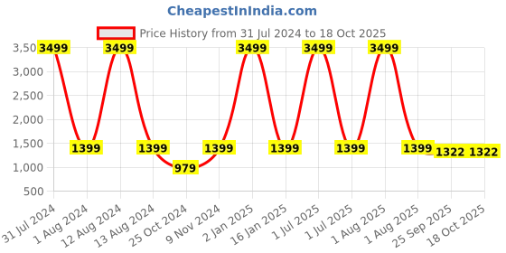 myntra.com WAIMEA Men Conversational Printed Skinny Fit Distressed Denim Shorts waimea Price History Graph from 31 Jul 2024 to 18 Oct 2025
