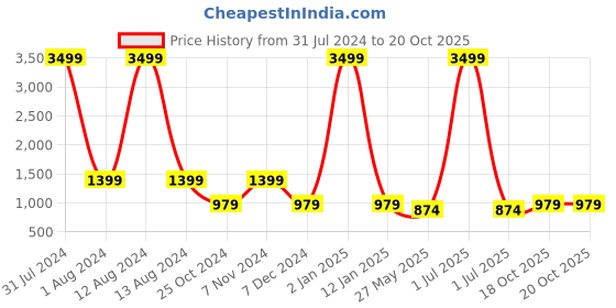 myntra.com WAIMEA Men Distressed Washed Denim Shorts Technology waimea Price History Graph from 31 Jul 2024 to 20 Oct 2025