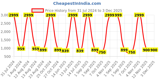 myntra.com WAIMEA Men Grey Durban Slim Fit Mildly Distress Heavy Fade Stretchable Denims waimea Price History Graph from 31 Jul 2024 to 3 Dec 2025