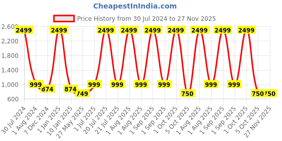 myntra.com WAIMEA Men Grey Melange Solid Jogger waimea Price History Graph from 30 Jul 2024 to 27 Nov 2025
