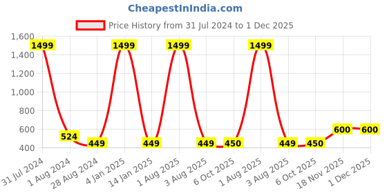 myntra.com WAIMEA Men Grey Melange Typography Printed Slim Fit Pure Cotton T-shirt waimea Price History Graph from 31 Jul 2024 to 30 Nov 2025