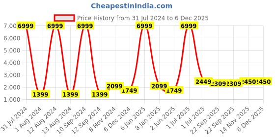 myntra.com WAIMEA Men Grey Skinny Fit Heavy Fade Stretchable Jeans waimea Price History Graph from 31 Jul 2024 to 6 Dec 2025