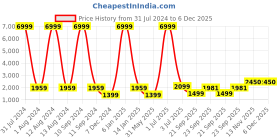 myntra.com WAIMEA Men Grey Skinny Fit Highly Distressed Heavy Fade Stretchable Denim Jeans waimea Price History Graph from 31 Jul 2024 to 5 Dec 2025