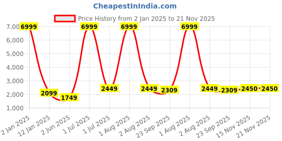 myntra.com WAIMEA Men Grey Skinny Fit Highly Distressed Heavy Fade Stretchable Jeans waimea Price History Graph from 2 Jan 2025 to 20 Nov 2025