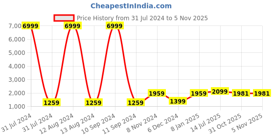 myntra.com WAIMEA Men Grey Skinny Fit Mildly Distressed Heavy Fade Stretchable Jeans waimea Price History Graph from 31 Jul 2024 to 2 Nov 2025