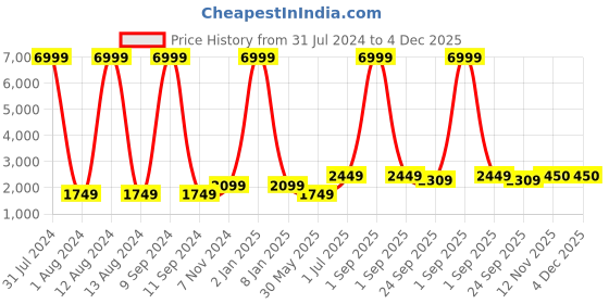 myntra.com WAIMEA Men Grey Skinny Fit Mildly Distressed Heavy Fade Stretchable Jeans waimea Price History Graph from 31 Jul 2024 to 3 Dec 2025