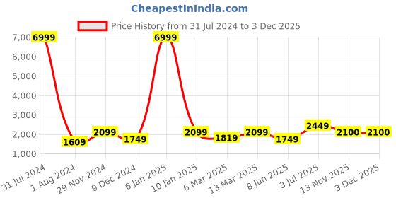 myntra.com WAIMEA Men Grey Skinny Fit Mildly Distressed Heavy Fade Stretchable Jeans waimea Price History Graph from 31 Jul 2024 to 2 Dec 2025