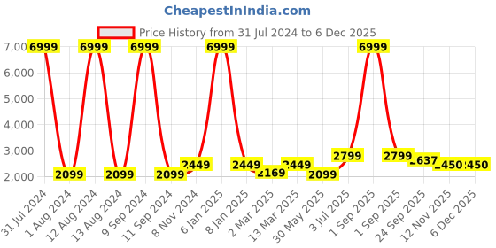 myntra.com WAIMEA Men Grey Skinny Fit Mildly Distressed Heavy Fade Stretchable Jeans waimea Price History Graph from 31 Jul 2024 to 5 Dec 2025