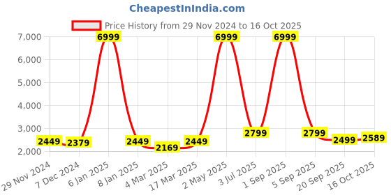myntra.com WAIMEA Men Grey Skinny Fit Mildly Distressed Stretchable Jeans waimea Price History Graph from 29 Nov 2024 to 16 Oct 2025