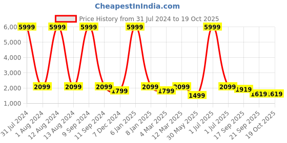 myntra.com WAIMEA Men Highly Distressed Heavy Fade Bleached Slim Fit Stretchable Jeans waimea Price History Graph from 31 Jul 2024 to 17 Oct 2025