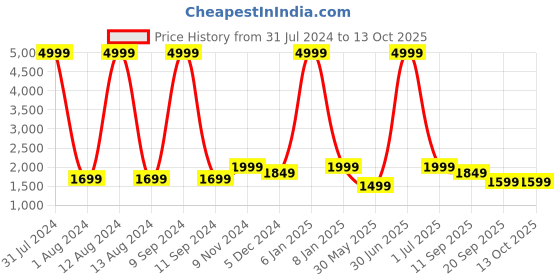 myntra.com WAIMEA Men Highly Distressed Heavy Fade Slim Fit Stretchable Jeans waimea Price History Graph from 31 Jul 2024 to 13 Oct 2025