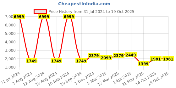 myntra.com WAIMEA Men Highly Distressed Heavy Fade Slim Fit Stretchable Jeans waimea Price History Graph from 31 Jul 2024 to 16 Oct 2025
