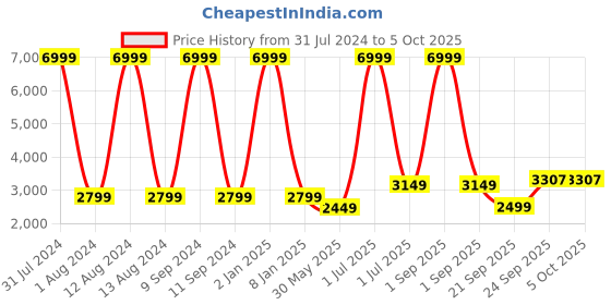 myntra.com WAIMEA Men Highly Distressed Heavy Fade Stretchable Jeans waimea Price History Graph from 31 Jul 2024 to 4 Oct 2025