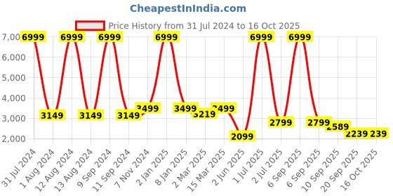 myntra.com WAIMEA Men Highly Distressed Heavy Fade Stretchable Jeans waimea Price History Graph from 31 Jul 2024 to 16 Oct 2025