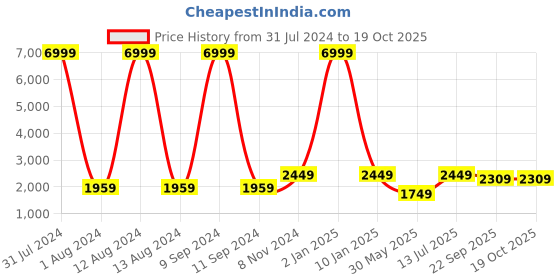 myntra.com WAIMEA Men Highly Distressed Stretchable Jeans waimea Price History Graph from 31 Jul 2024 to 18 Oct 2025