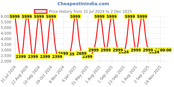 myntra.com WAIMEA Men Hollywood Bootcut Clean Look Stretchable Jeans waimea Price History Graph from 31 Jul 2024 to 1 Dec 2025