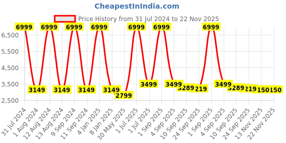 myntra.com WAIMEA Men Hollywood Bootcut Clean Look Stretchable Jeans waimea Price History Graph from 31 Jul 2024 to 22 Nov 2025